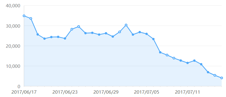 百度飓风算法流量降低