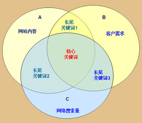 如何选择核心关键词