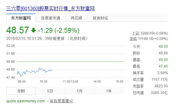 360股价上市最新价格