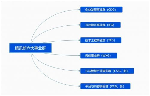 腾讯调整6大事业群