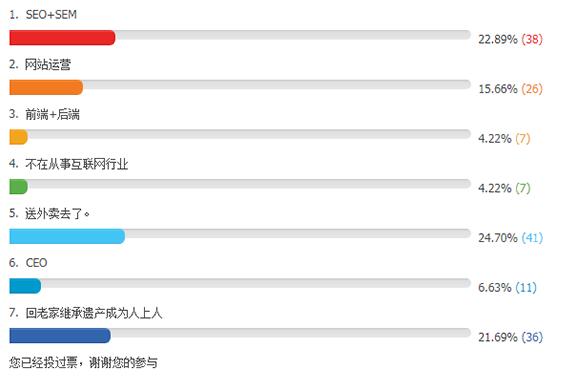 站长转行做什么好，要送外卖还是继承遗产呢？