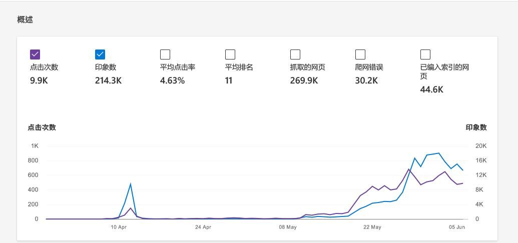 被百度自家产品截流，可以做必应谷歌流量